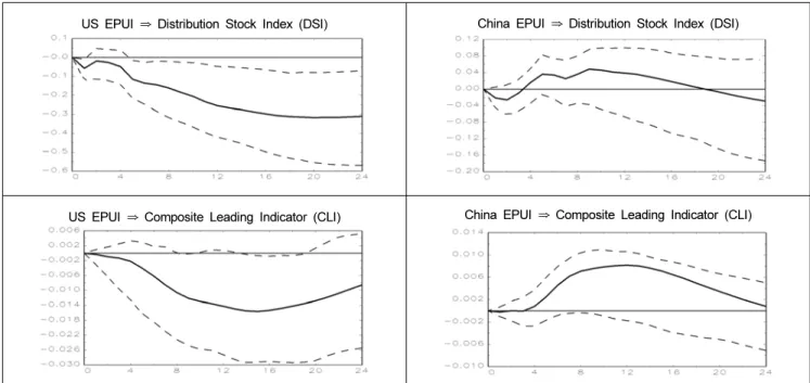 Figure  3:  Impulse  Response  Functions  to  EPU  Index  Shocks  of  the  US  and  the  China.