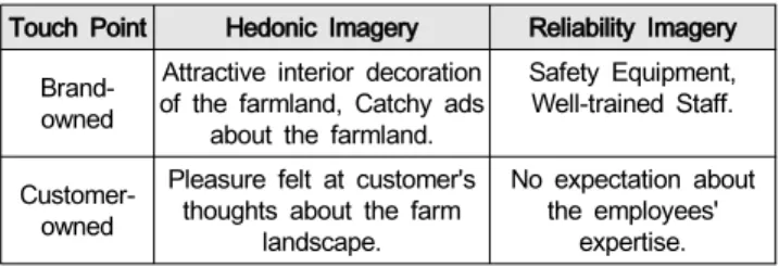 Table  2:  Categories  of  Imagery  Experiences