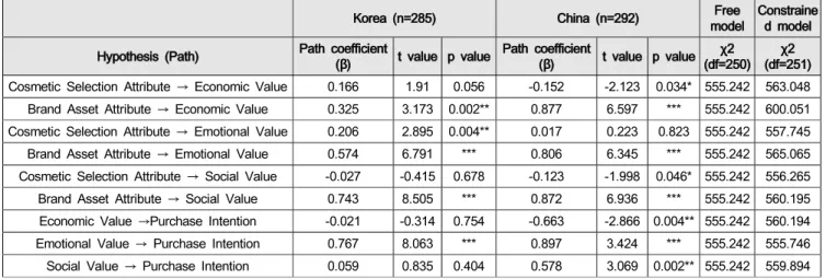 Table  8:  Comparison  analysis  results  between  Korean  and  Chinese  customers