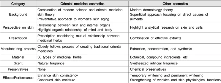 Table  1:  Comparison  between  oriental  medicine  cosmetics  and  other  cosmetics