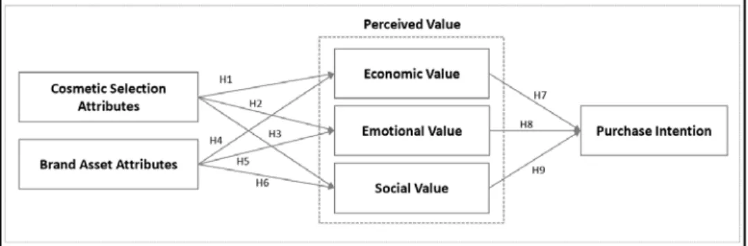 Figure  1:  Research  model