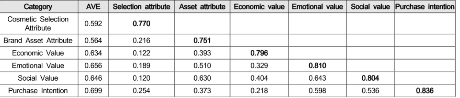 Table  4:  Results  of  reliability  and  convergent  validity  test Variables Measurement  question 