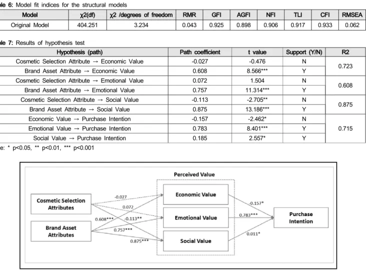 Table  6:  Model  fit  indices  for  the  structural  models
