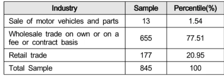 Table  1:  Industry  Distribution  of  sample