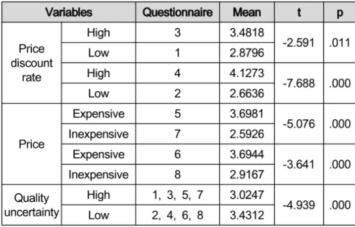 Table  5:  Results  of  Factor  Analysis Factor Items 1 2 3 Commonality Price  1 .187 .224 .912 .916 Price  2 .166 .185 .927 .921 Uncertainty  1 .158 .803 .239 .727 Uncertainty  2 .206 .815 .200 .747 Uncertainty  3 .250 .757 .062 .639 Purchase  intention  