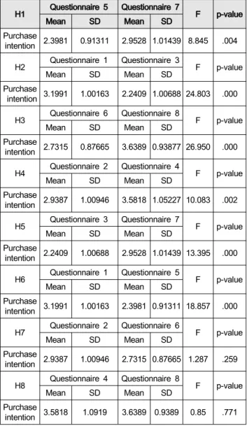 Table  7:  The  Results  of  Hypothesis  Testing H1 Questionnaire  5 Questionnaire  7 F p-value Mean SD Mean SD Purchase  intention 2.3981 0.91311 2.9528 1.01439 8.845 .004 H2 Questionnaire  1 Questionnaire  3 F p-value Mean SD Mean SD Purchase    intentio