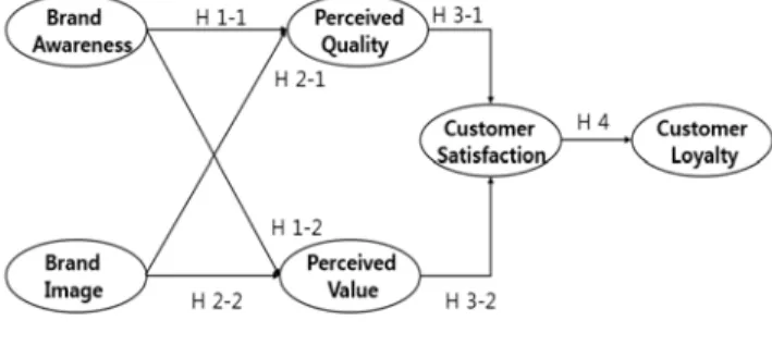 Figure  1:  Model  of  Research