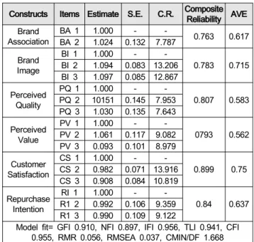 Table  2:  Demographic  Characteristics