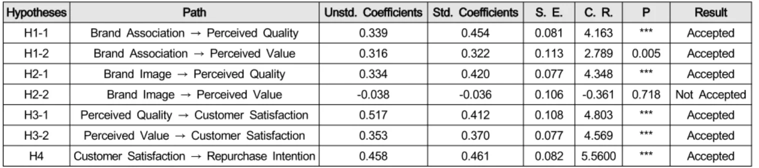 Table  5:  Hypotheses  testing  results