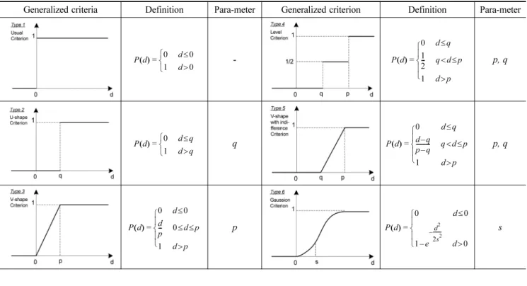 Table 1. Types of Generalized Criteria for Preference Determination