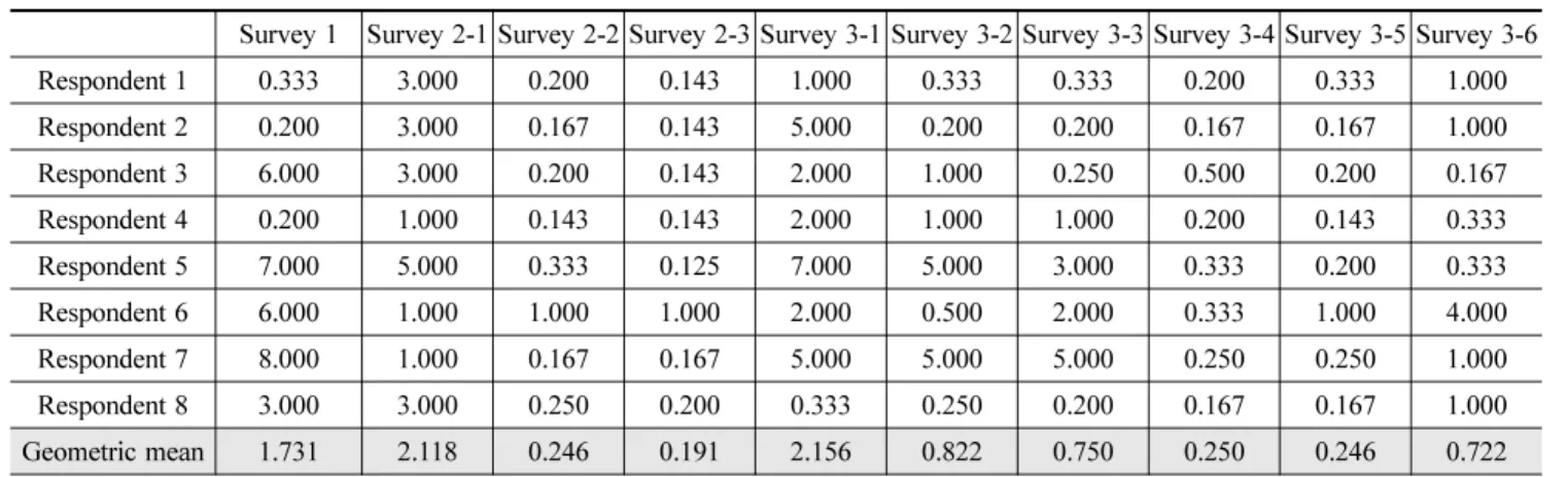 Table 6. Weights by AIJ