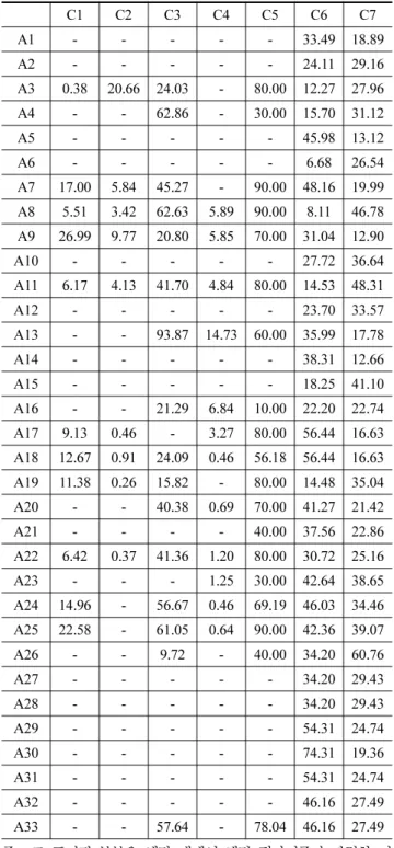 Table 7. Determination of Preference Direction, Function, and Parameter Criteria Preference direction