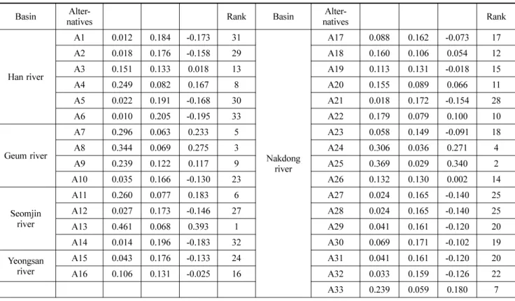 Table 9. Preference Index to Evaluate Priority
