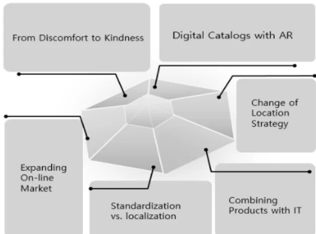 Figure  6:  Strategic  Changes  of  Hanssem 4.2.6.  Combining  Products  with  IT
