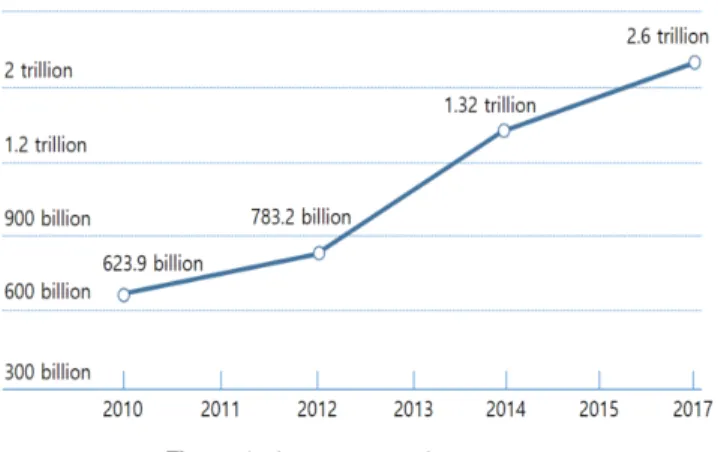 Figure  1:  Sales  Trend  of  Hanssem