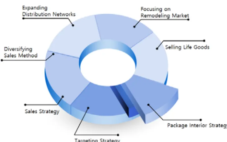 Figure  2:  Strategic  Changes  of  Hanssem 3.2.3.  Change  of  Targeting  Strategy