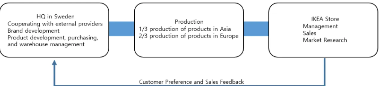 Figure  3:  IKEA’s  Production  Strategy