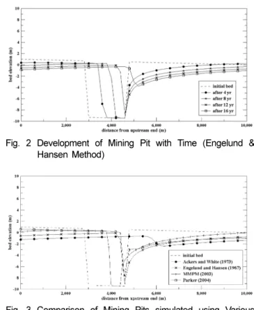 Fig. 2 Development of Mining Pit with Time (Engelund &amp;