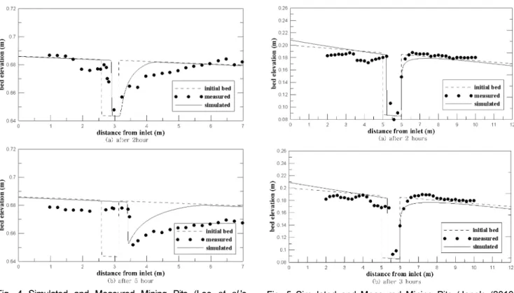 Fig. 4 Simulated and Measured Mining Pits (Lee  et al. 's