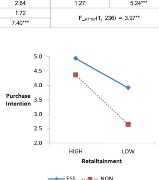 Figure  1:  Interaction  between  Retailtainment  and  Nature  of  Purchase