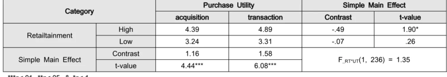 Table  4:  Main  Effect  &amp;  Interactive  Effect  between  Retailtainment  and  Purchase  Utility