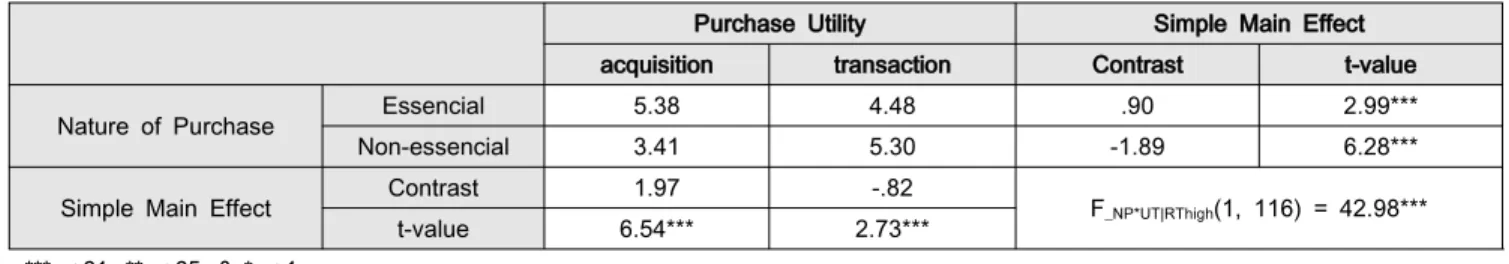 Table  6:  Main  Effect  &amp;  Interactive  Effect  between  Nature  of  Purchase  and  Purchase  Utility  within  High  Retailtainment