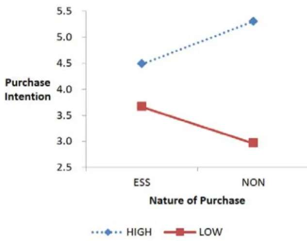 Figure  4:  Interaction  between  Retailtainment  and  Nature  of  Purchase  under  Transaction  Utility