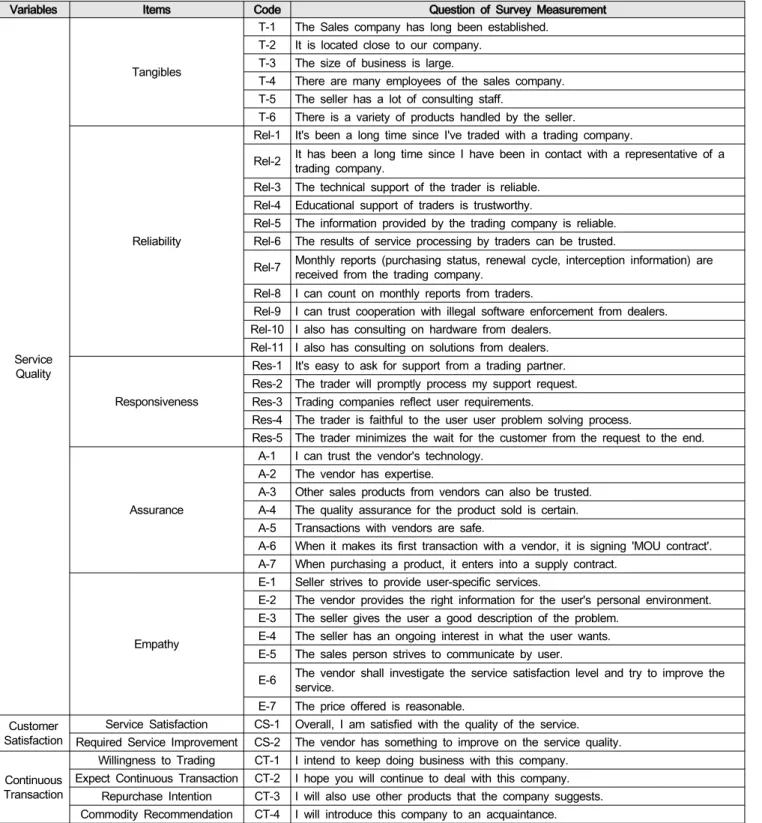 Table  A.1:  Survey  Inquiry(Items)  on  Service  Quality,  Customer  Satisfaction  and  Continuous  Transactions 