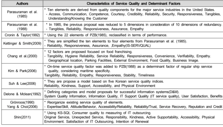 Table  1:  The  Major  Characteristics  of  Service  Quality  and  Determinant  Factors