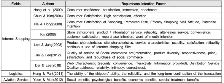Table  2:  The  Repurchasing  Intention  Factor  and  Continuous  Transaction  Factors  by  Major  Industries