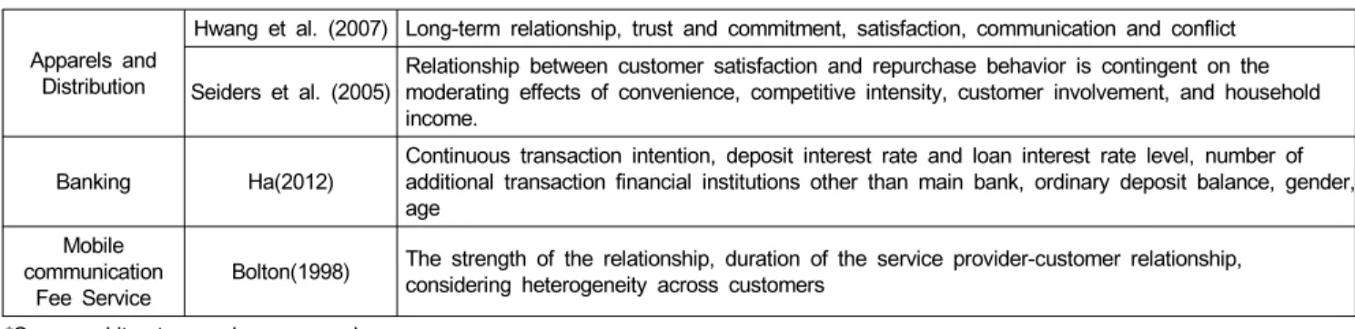 Table  3:  Comparison  of  Previous  Studies  on  Service  Quality,  Customer  Satisfaction,  and  Continuous  Transaction(Repurchasing) Author Field Marketing 