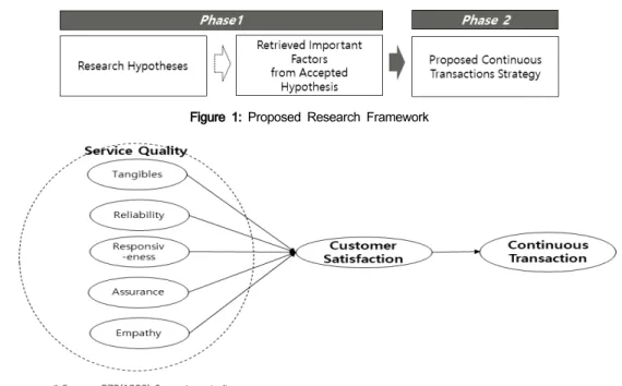 Figure  2:  Research  Hypothesis