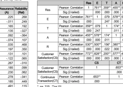 Table  8:  Resulted  of  Correlation  Analysis 