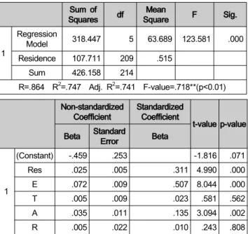 Table  10:  Regression  Analysis  Results  of  Significant  Variable  to  Customer  Satisfaction