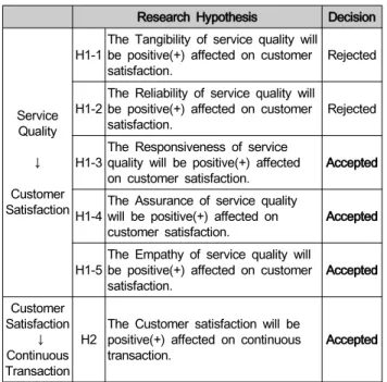 Table  12:  Final  Resulted  of  Hypothesis  Test