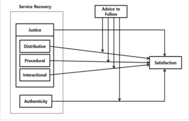 Figure  1:  Research  Model
