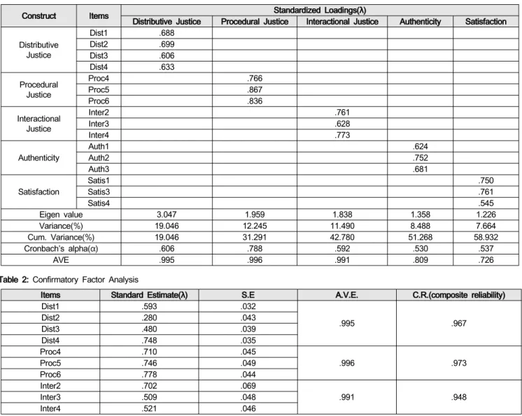 Table  1:  Exploratory  Factor  Analysis 