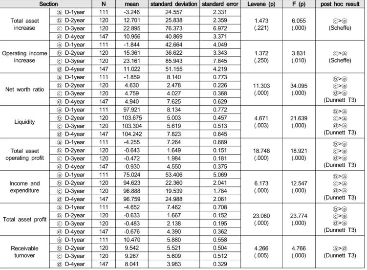 Table  4:  Difference  of  business  suspension  time  of  bankrupt  saving  banks  depending  upon  financial  ratio 