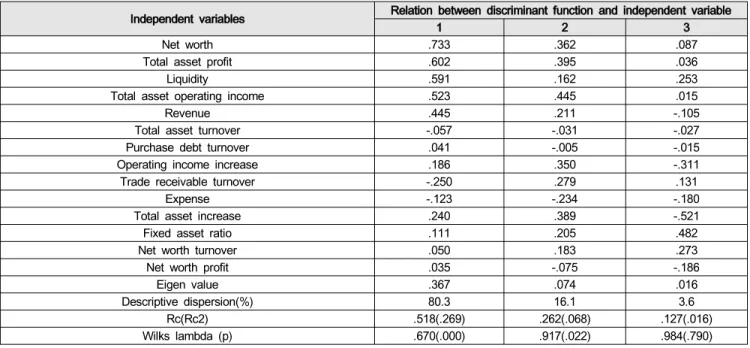 Table  5:  Discriminant  analysis  on  financial  ratio  and  suspension  time  of  bankrupt  saving  banks
