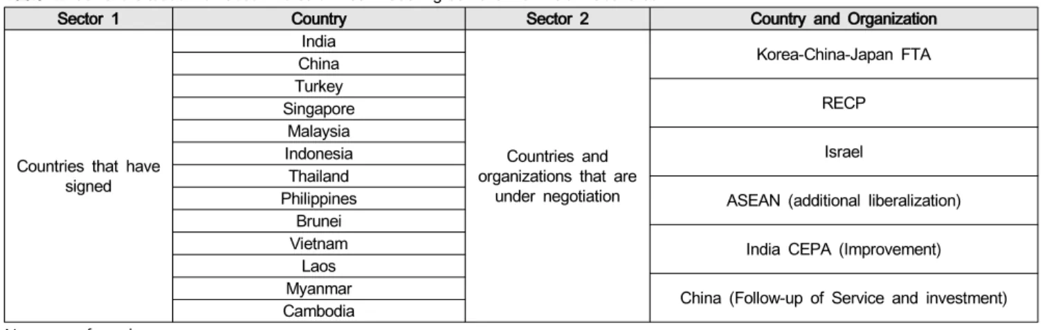 Table  1:  Current  Situation  of  South  Korea’s  Free  Trade  Agreement  with  Asian  Countries