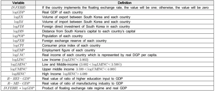 Table  3:  Signing  the  Tree  Trade  Agreement  Regression  Using  the  Asian  Countries  Data