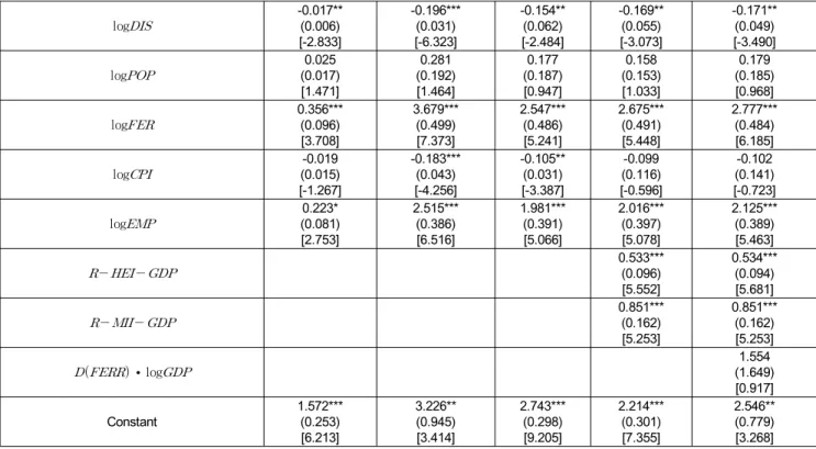 Table  3  provides  regression  results  which  are  based  on  these  variables.  The  base  specifications,  reported  in  columns  (1)  through  (3),  include  the  income  variables  plus  the  macroeconomic  variables  indicating  whether  the  Free  