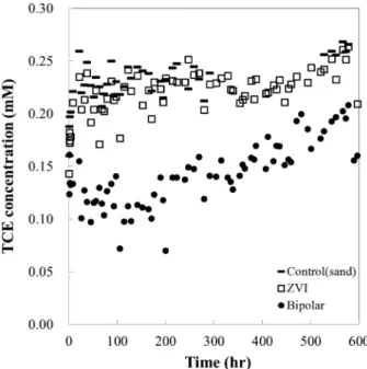 Fig. 2 Schematic diagram of a bipolar column Fig. 3 Changes of TCE concentration