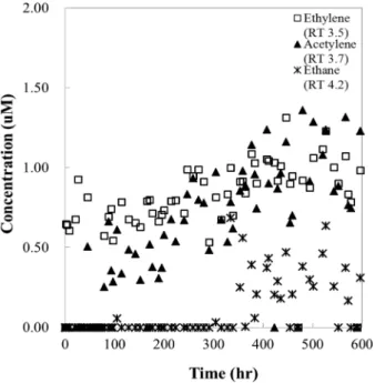 Fig. 4 The concentration of ethylene, acetylene and ethane changes versus time in a ZVI column