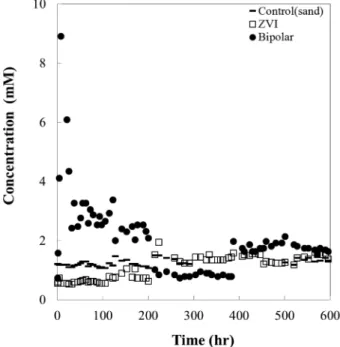 Fig. 8 Scheme showing proposed pathways for reductive dehalogenation in anoxic Fe 0 -H 2 O systems : reduction by Fe 2+ , which results from corrosion of the metal (Adapted from Matheson L.J., 1994)