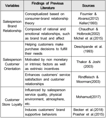Table  1:  Summary  of  Literature  Review  on  Related  Variables Variables Findings  of  Previous 
