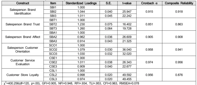 Table  3:  Results  of  Confirmatory  Factor  Analysis