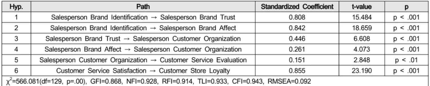 Table  5:  Results  of  Hypothesis  Tests