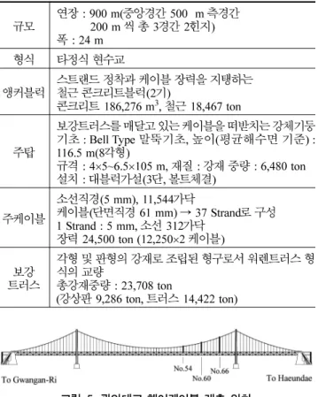 그림   8 과  10 은  No. 54-A-1  및  No. 60-B-1  행어케이블 의 가속도 응답 ,  디지털 영상처리를 이용하여 얻은 고정된 물체의 동적응답 ,  디지털 영상처리를 이용하여 얻은 행어케 이블의 동적응답과 고정된 물체를 이용하여 영상계측시스템 의 흔들림을 보정한 동적응답을 나타낸 그림이다 