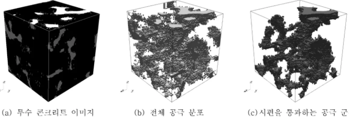그림  4(a) 와 그림  5(a) 는 그림  3(a) 와 크기는 같고  10%